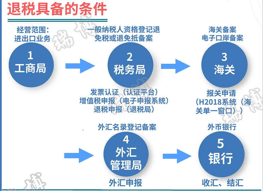 出口退税(图4) 出口退税(图4)