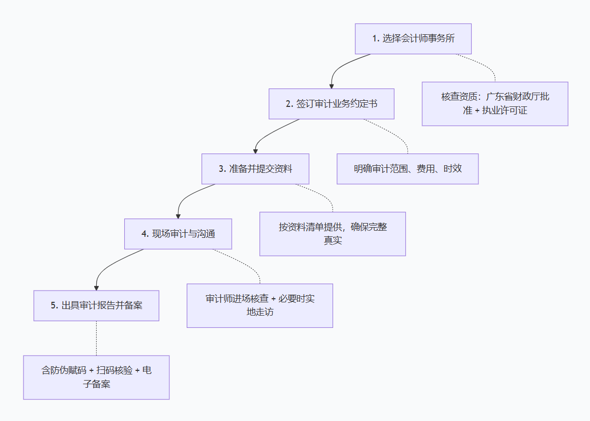 审计图.png